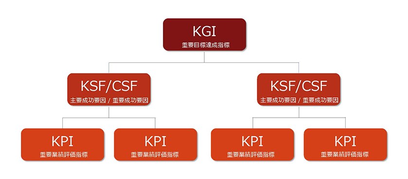 「KPIに欠かせないKGI・KSFとは？」イメージ画像