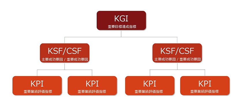 「KPIに欠かせないKGI・KSFとは?」イメージ画像