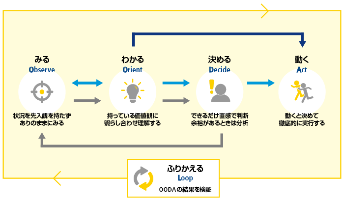 みる、Observe、わかる、Orient、決める、Decide、動く、Act、ふりかえる、Loop