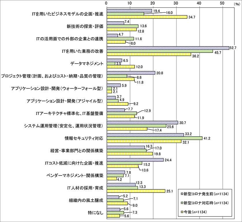 「新型コロナ禍前後の重視するIT組織の機能・役割」イメージ画像