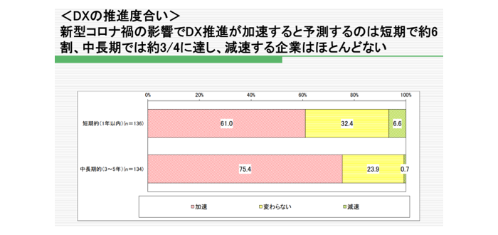 画像：出典：一般社団法人日本情報システム・ユーザー協会「企業IT動向調査 2021（2020年度調査）」（p19）