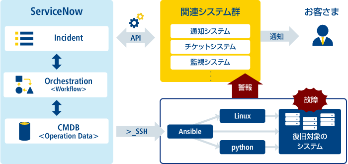 図：NTT ComではServiceNowを軸にゼロタッチオペレーションを実現するシステムを構築