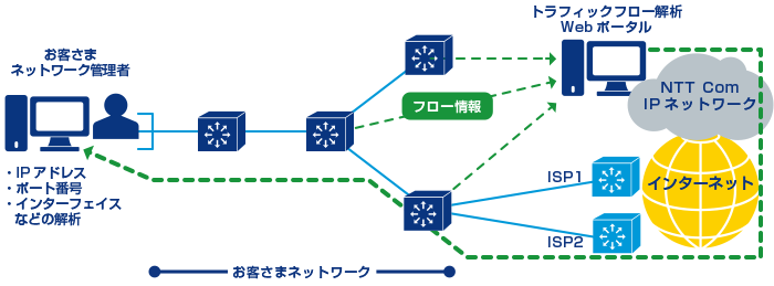 NetFlow(ネットワーク・プロトコル)により通信を可視化し、トラフィックを最適化するための判断情報をグローバルで提供