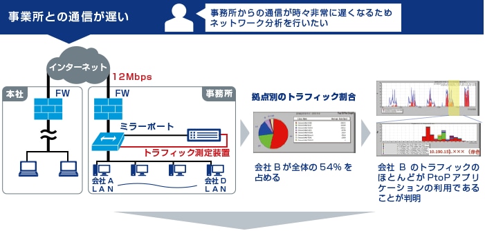 事業所との通信が遅い トラフィック量が多かったIPアドレスを特定することで、当該アプリケーションを利用していたユーザーの使用を禁止し解決