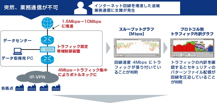 突然、業務通信が不可 帯域制御装置を導入し、パターンファイル配信の通信量を制御。そうすることで重要通信を確保し、バーストトラフィックを抑えて解決