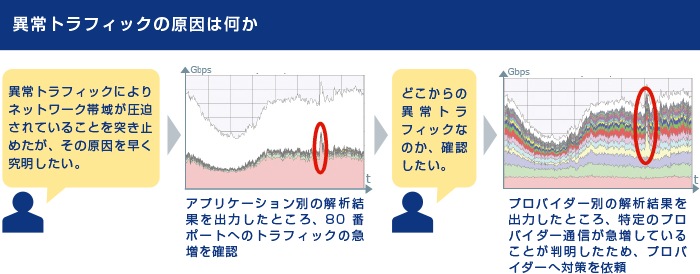 異常トラフィックの原因は何か プロバイダー別の解析結果を出力したところ特定のプロバイダー通信が急増していることが判明したため、プロバイダーへ対策を依頼