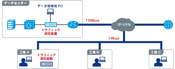 コンサルティング事例(製造業さま)課題:基幹系の業務通信が切れる原因を知りたい/実施内容:データセンターおよび工場Aのトラフィックモニタリングを行いスループット、ネットワーク効率を把握