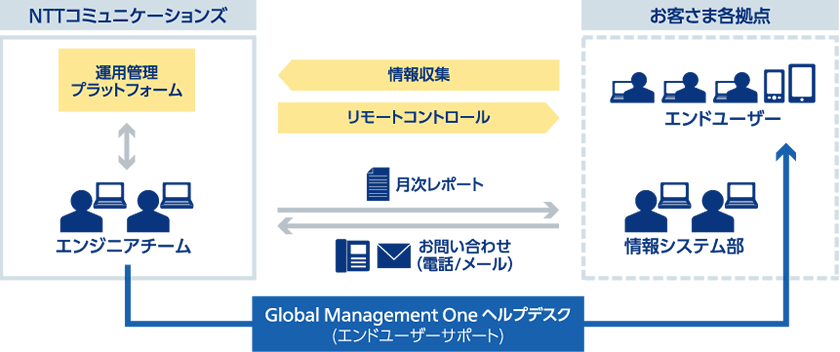 Global Management One ヘルプデスクのサポート体制図