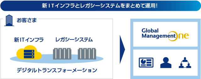 DX対応（新ITインフラとレガシーシステムとの統合運用が可能に）