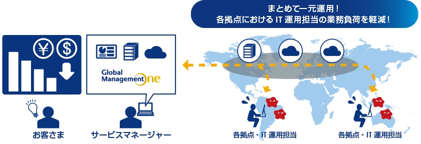DX対応（新ITインフラとレガシーシステムとの統合運用が可能に）