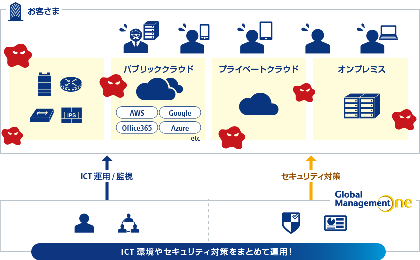 DX対応（新ITインフラとレガシーシステムとの統合運用が可能に）