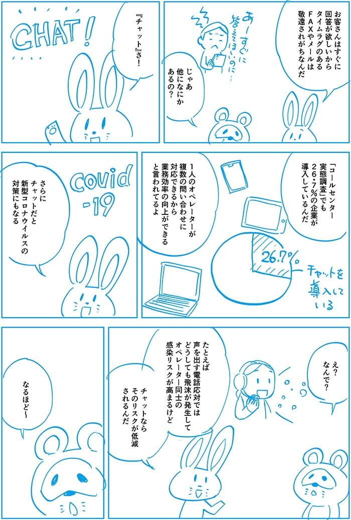 お客さんはすぐに即答が欲しいからタイムラグのあるFAXやメールは敬遠されがちなんだ。じゃあほかになにかあるの?チャットさ!コールセンター実態調査でも26.7%の企業が導入しているんだ。1人のオペレーターが複数のお問い合わせに対応できるから業務効率の向上ができると言われてるよ。さらにチャットだと新型コロナウイルスの対策にもなる。え?なんで?例えば声を出す電話対応ではどうしても飛沫が発生してオペレーター同士の感染リスクが高まるけどチャットならそのリスクが低減されるんだ。なるほど~