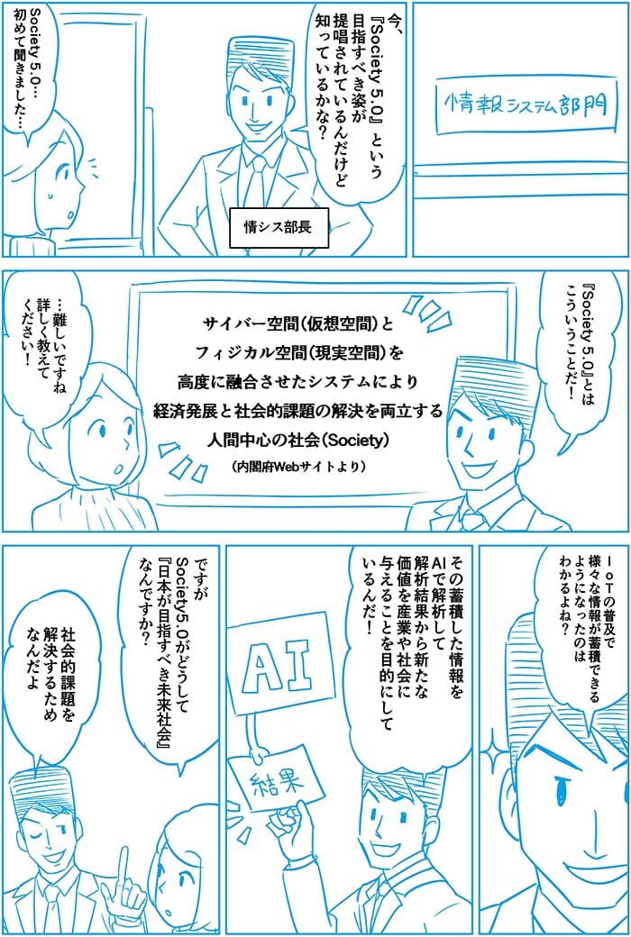 今、Society5.0という目指すべき姿が提唱されているんだけど知っているかな?Society5.0?初めて聞きました…Society5.0とはこういうことだ!サイバー空間とフィジカル空間を高度に融合させたシステムにより経済発展と社会的課題の解決を両立する人間中心の社会。難しいですね 詳しく教えて下さい!IoTの普及でさまざまな情報が蓄積できるようになたのはわかるよね?その蓄積した情報をAIで解析して解析結果から新たな価値を産業や社会に与えることを目的にしているんだ!ですがSociety5.0がどうして日本が目指すべき未来社会なんですか?社会的課題を解決するためなんだよ