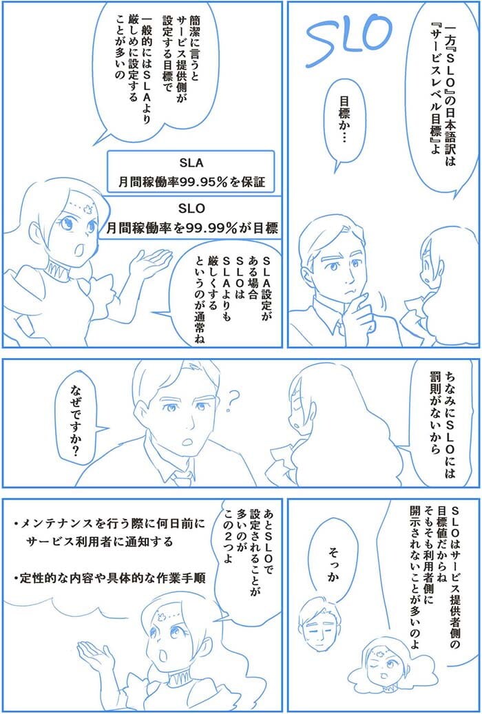 一方SLOの日本語訳はサービスレベル目標よ。目標か…簡潔に言うとサービス提供側が設定する目標で一般的にはSLAより厳しめに設定することが多いの SLA設定がある場合SLOはSLAよりも厳しくするというのが通常ね ちなみにSLOには罰則がないから。なぜですか?SLOはサービス提供側の目標値だからね そもそも利用者側に開示されないことが多いのよ。そっか。あとSLOで設定されることが多いのがこの2つよメンテナンスを行う際に何日前にサービス利用者に通知する定性的な内容や具体的な作業手順