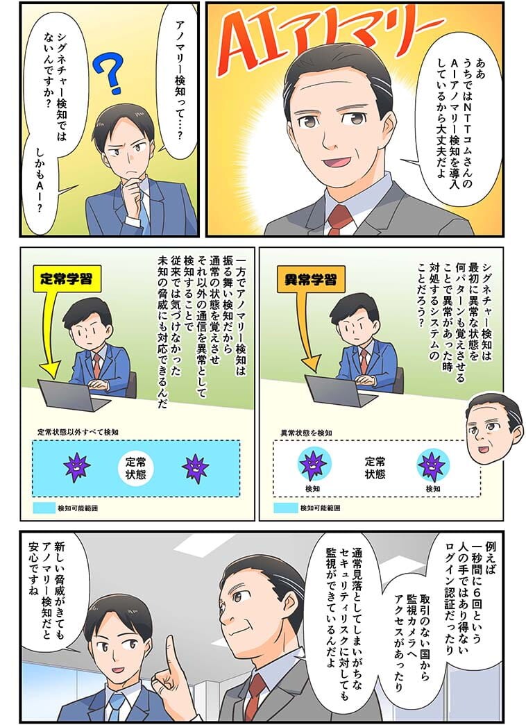 ああ　うちではNTT ComさんのAIアノマリー検知を導入しているから大丈夫だよ。アノマリー検知って…？シグネチャー検知じゃないんですか？しかもAI？シグネチャー検知は最初に異常な状態を何パターンも覚えせることで以上があった時対処するシステムのことだろう？一方でアノマリー検知は振る舞い検知だから通常の状態を覚えさせそれ以外の通信を異常として検知することで従来では気づけなかった未知の脅威にも対応できるんだ　例えば1秒間に6回という人の手ではあり得ないログイン認証だったり取引のない国から監視カメラにアクセスがあったり通常見落としてしまいがちなセキュリティリスクに対しても監視ができるんだよ。新しい脅威ができてもアノマリー検知だと安心ですね