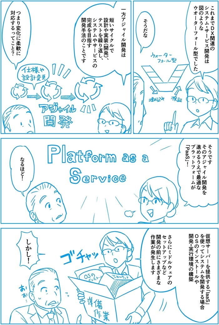 これまでDX関連のシステム・サービス開発は図のようなウォーターフォール型でした。そうだな。一方アジャイル開発は短いサイクルで設計や実装、テストを繰り返しシステムやサービスの完成を目指す手法のことです。つまり変化に柔軟に対応するってこと?そうです。そのアジャイル開発をすすめるうえで最適なプラットフォームPaas、仮想サーバーを提供するlaaSをつかってシステムを開発する場合OSTのインストールや開発実行環境の構築さらにミドルウェアのセットアップなど開発の前にさまざまな作業が発生します。しかし!