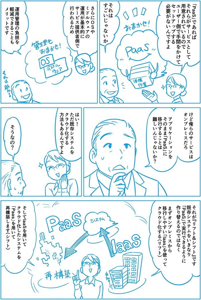 Paasであればそれらがサービスとして用意されているのでユーザー側で手間をかけてセットアップする必要がないんですよ。それはすごいじゃないか。さらにOSやミドルウェアの運用が基本的にサービス提供側で行われるため運用管理の負担を軽減できることもメリットです。けど俺らのサービスはオンプレミスだとアプリケーションをそのままPaaSに移行することは難しいんじゃないか?はい!既存システムをクラウド化する方法もあるんですよ!そうなの?それがリフト&シフトです。既存システムをいきなりPaaSで実行できるように作り変えるのではなくまずオンプレミスから移行しやすいlaasを使ってクラウド化する(リフト)そしてlaaSを用いてクラウド化したシステムをPaasを用いて再構築します(シフト)