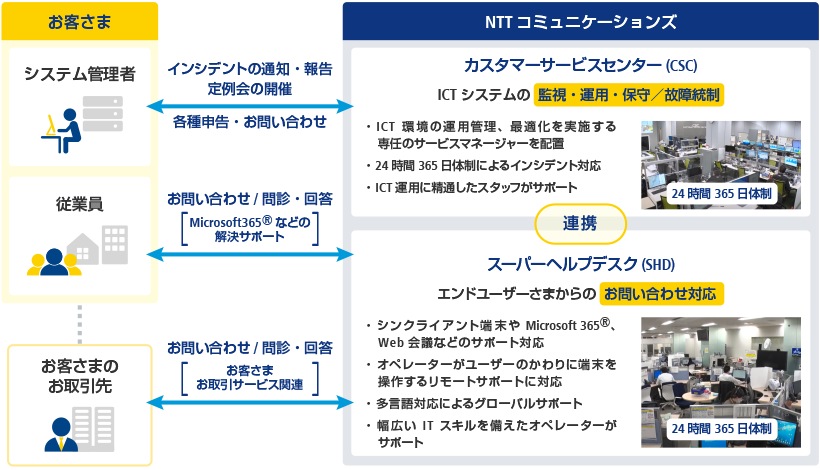 画像:カスタマーサビスセンター(CSC)とスーパーヘルプデスク(SHD)の役割