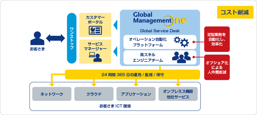 運用のコスト削減をお求めのお客さま 解決策