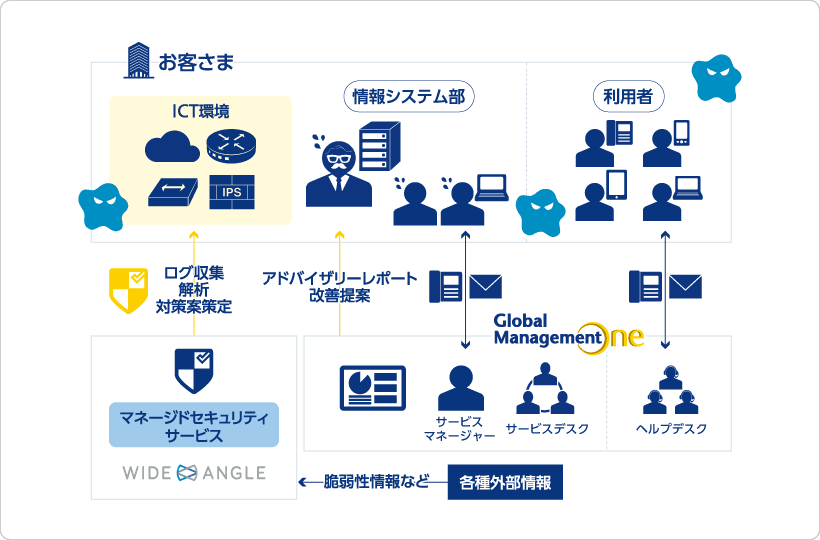 セキュリティ強化・運用に課題をお持ちのお客さま 解決策