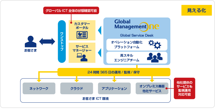 グローバルガバナンスが必要なお客さま 解決策
