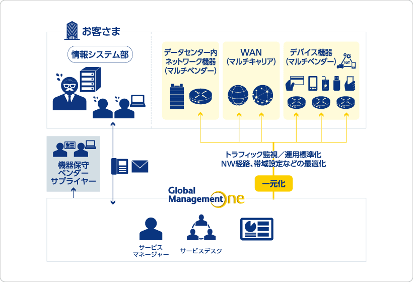 ネットワーク運用に課題をお持ちのお客さま 解決策