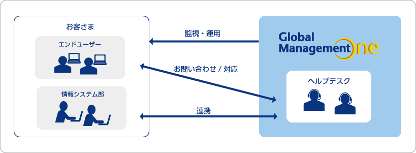 従業員利用のICTについてのトータルサポートをお求めのお客さま 解決策