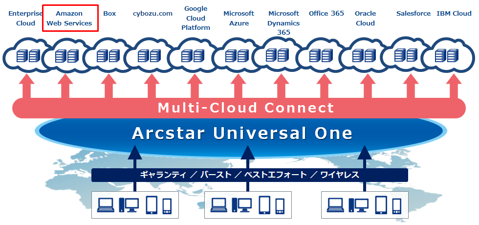 マルチクラウド環境セキュリティ運用構造