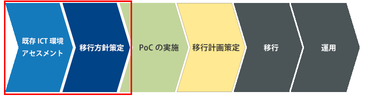 移行計画立案図:既存ICT環境アセスメント→移行方針策定→PoCの実施→移行計画策定→移行→運用