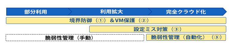 AWSにおけるセキュリティ対策導入の考え方