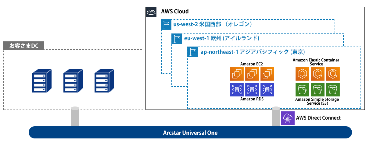 一元的なManagedサービスの提供図:お客さまDC⇔AWS Cloud→us-west-2 米国西部(オレゴン)→eu-west-1 欧州(アイルランド)→ap-northeast-1 アジアパシフィック(東京)