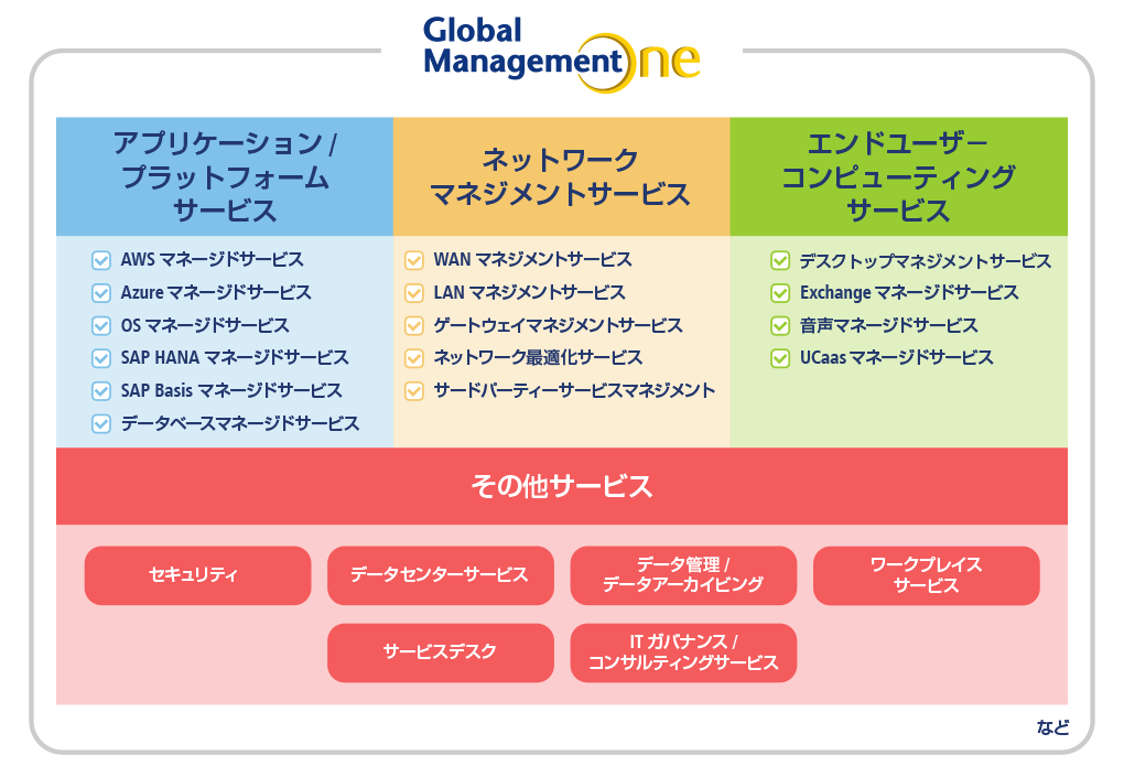 Global Management Oneのサービス一覧