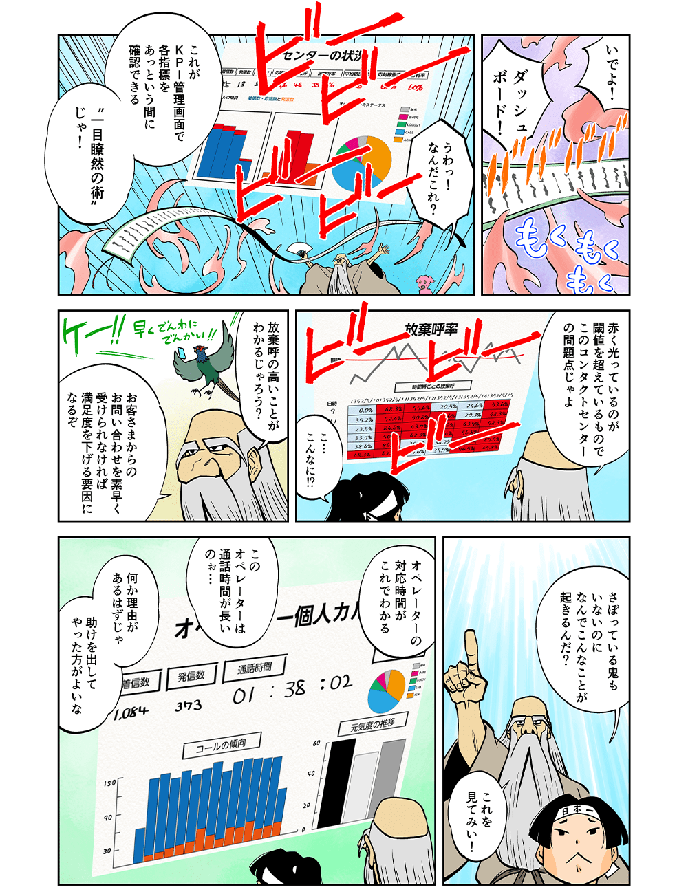 「いでよ！ダッシュボード！」「うわっ！なんだこれ？」「これがKPI管理画面で各指標をあっという間に確認できる”一目瞭然の術”じゃ！赤く光っているのが閾値を超えているもので、このコンタクトセンターの問題点じゃよ」「こ・・・こんなに！？」「放棄呼の高いことがわかるじゃろう？」「お客さまからのお問い合わせを素早く受けられなければ満足度を下げる要因になるぞ」「さぼっている鬼もいないのになんでこんなことが起きるんだ？」「これを見てみい！オペレーターの対応時間がこれでわかる。このオペレーターは通話時間が長いのぉ・・・何か理由があるはずじゃ。助けを出してやった方がよいな」