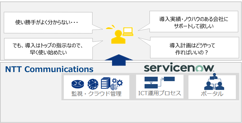 使い勝手がよくわからない。でも導入はトップからの指示なので早く始めたい。導入実績・ノウハウのある会社にサポートしてほしい。導入計画はどうやって作ればいいの。監視、クラウド管理、ICT運用プロセス、ポータル、NTTコミュニケーションズ+ServiceNowが提供