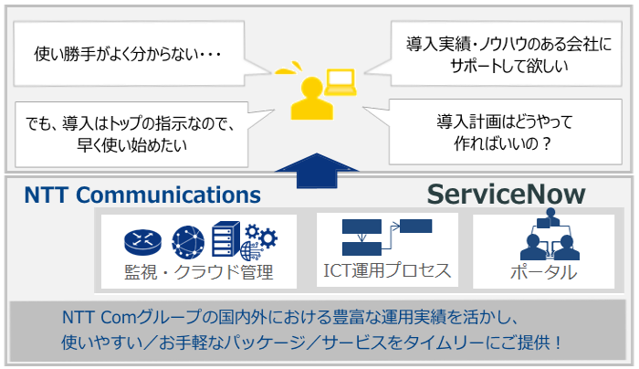 使い勝手がよくわからない。でも導入はトップからの指示なので早く始めたい。導入実績・ノウハウのある会社にサポートしてほしい。導入計画はどうやって作ればいいの。監視、クラウド管理、ICT運用プロセス、ポータル、NTTコミュニケーションズ+ServiceNowが提供。NTTコムグループの国内外における豊富な運用実績を活かし、使いやすい/お手軽なパッケージ/サービスをタイムリーにご提供。