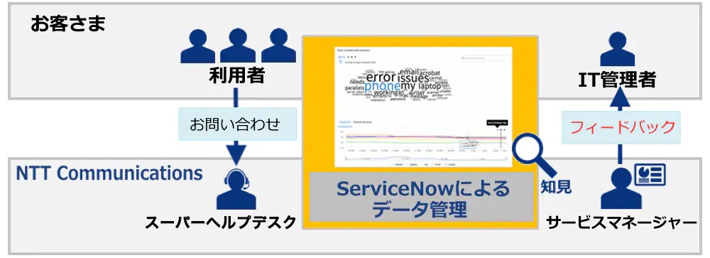 お客さまのお問い合わせなどをNTTコミュニケーションズがServiceNowでデータ管理することで、ヘルプデスク機能をアウトソースする。得た知見をお客様にフィールドバック