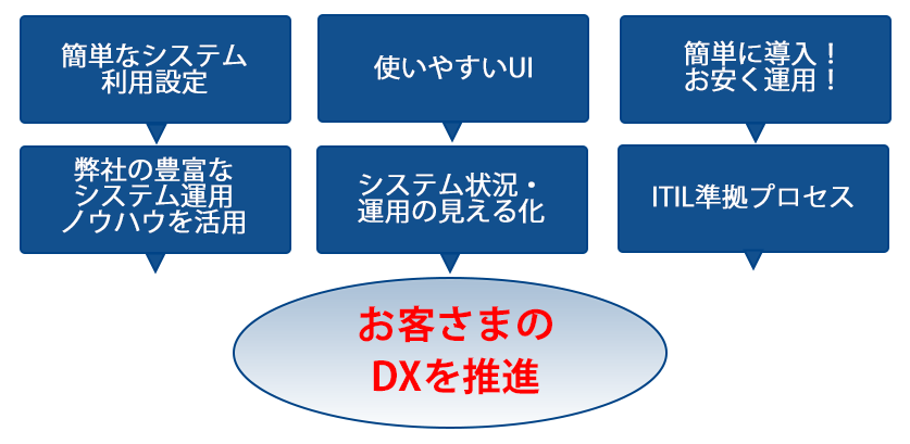 NTTコミュニケーションズ+ServiceNowだからできること。お客様のDXを推進。簡単なシステム利用設定。簡単に導入、お手頃運用。使いやすいUI。弊社豊富なシステム運用ノウハウを活用。システム状況・運用の見える化。ITIL準拠プロセス