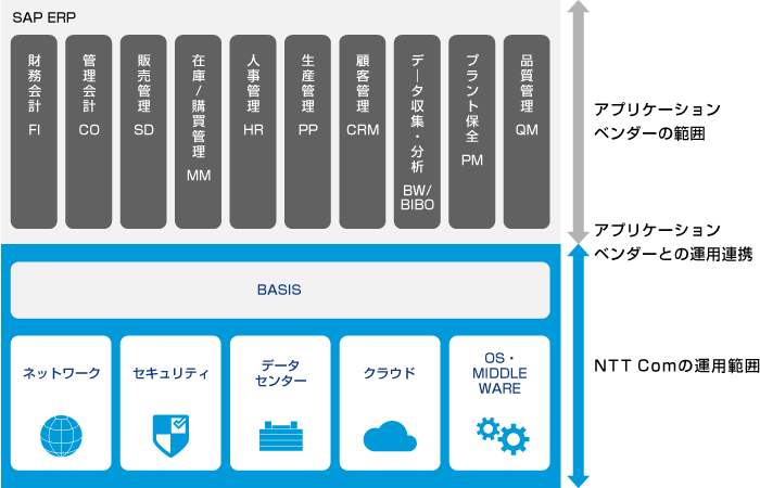 NTT Comの運用範囲図。NTT ComはSAP HANAを含めたBASIS運用メニューをグローバルでご提供します。