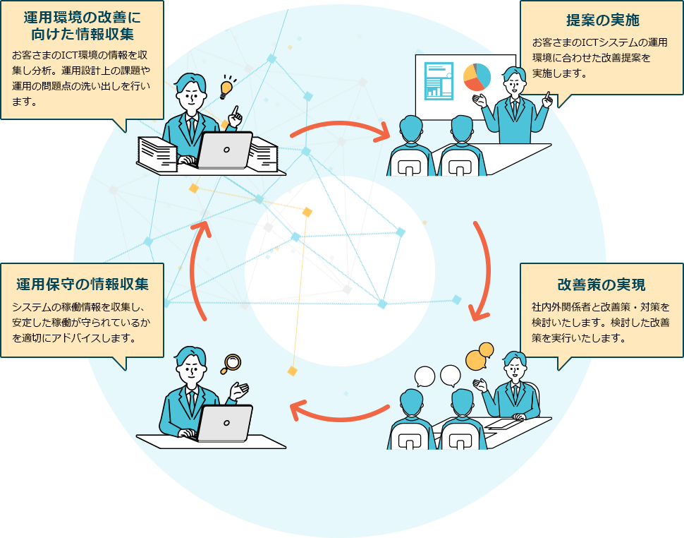 運用環境の改善に向けた情報収集 お客さまのICT環境の情報を収集し分析。運用設計上の課題や運用の問題点の洗い出しを行います。/提案の実施 お客さまのICTシステムの運用環境に合わせた改善提案を実施します。/改善策の実現 社内外関係者と改善策・対策を検討いたします。検討した改善策を実行いたします。/運用保守の情報収集 システムの稼働情報を収集し、安定した稼働が守られているかを適切にアドバイスします。