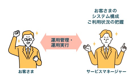 お客様:運用管理・運用実行 サービスマネージャー:お客さまのシステム構成ご利用状況の把握