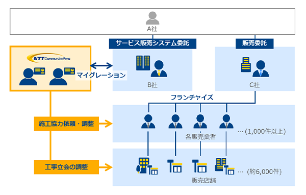 A、B、C社、販売事業者、NTT Comの関係図