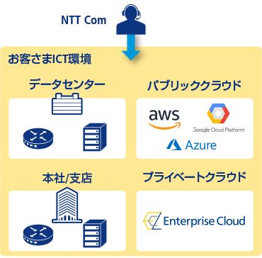 NTT Comがお客さまICT環境(データセンター、AWS・Azure・Google Cloud Platformといったパブリッククラウド、本社/支店、Enterprise Cloudといったプライベートクラウド)をトータルマネジメントします。