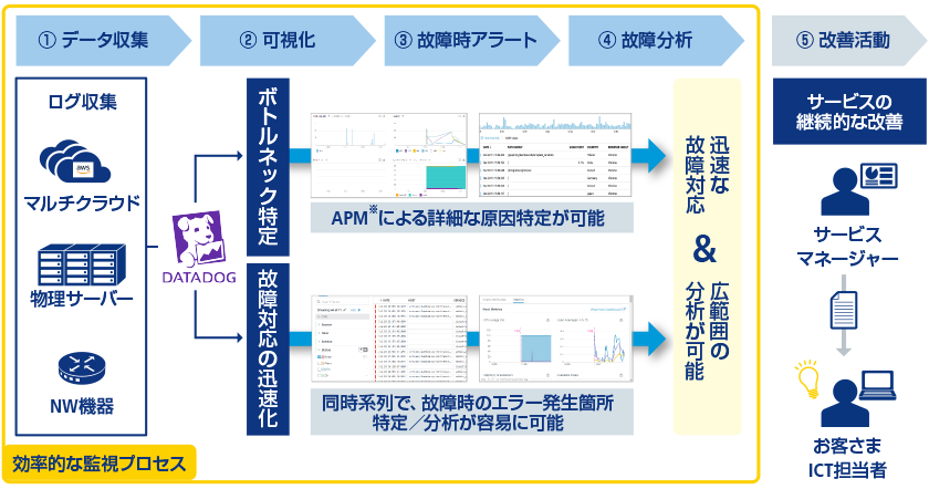 ①データ収集(ログ収集・マルチクラウド・物理サーバー・NW機器)、②可視化(DATADOGによるボトルネック特定・故障対応の迅速化)、③故障時アラート(APMによる詳細な原因特定が可能・同時系列で、故障時のエラー発生個所特定/分析が容易に可能)、④故障分析(迅速な故障対応・広範囲の分析が可能)といった①から④の効率的な監視プロセスを経て、⑤改善活動(サービスマネージャーからお客さまICT担当者への報告・提案)を行っていきます。