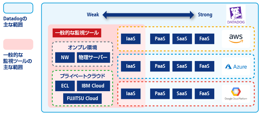 一般的な監視ツールの主な範囲は、オンプレ環境（NW・物理サーバー）やプライベートクラウド（ECL・IBM Cloud・FUJITSU Cloud）、AWS・Azure・Google Cloud Platformの各IaaS環境なのに対して、Data dogではそれらに加えてAWS・Azure・Google Cloud PlatformのPaaSやSaaS、FaaSも範囲に含まれています。