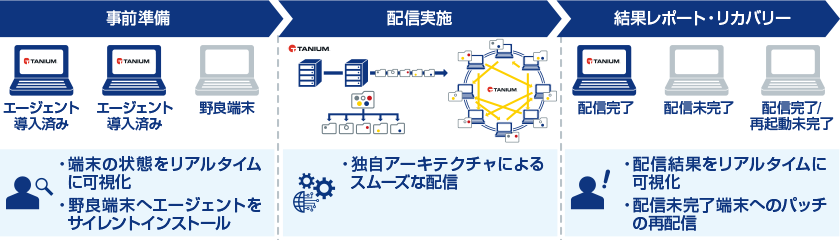 Taniumを使用したエンドポイントマネジメントの手順