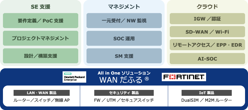 WANだふる®はフルカスタマイズで提供可能（SE支援：要件定義／PoC支援、プロジェクトマネジメント、設計／構築支援）（マネジメント：一元受付／NW監視、SOC運用、SM支援）（クラウド：IGW/認証、SD-WAN/Wi-Fi、リモートアクセス/EPP・EDR、AI-SOC）