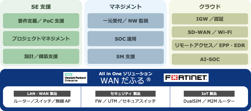 WANだふる®はフルカスタマイズで提供可能(SE支援:要件定義/PoC支援、プロジェクトマネジメント、設計/構築支援)(マネジメント:一元受付/NW監視、SOC運用、SM支援)(クラウド:IGW/認証、SD-WAN/Wi-Fi、リモートアクセス/EPP・EDR、AI-SOC)