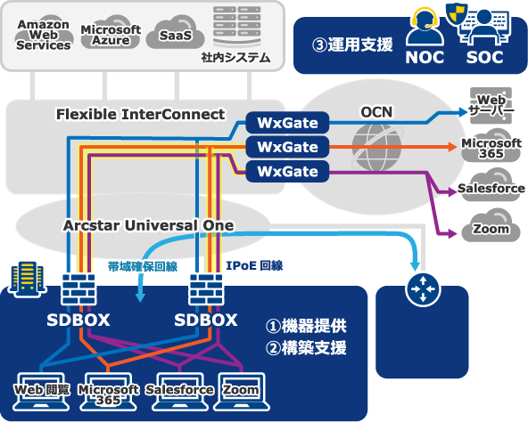 SD-WAN Solution (Flexible Cloud Gateway)概要図