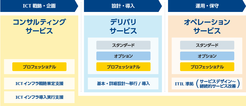画像:サービス体系図