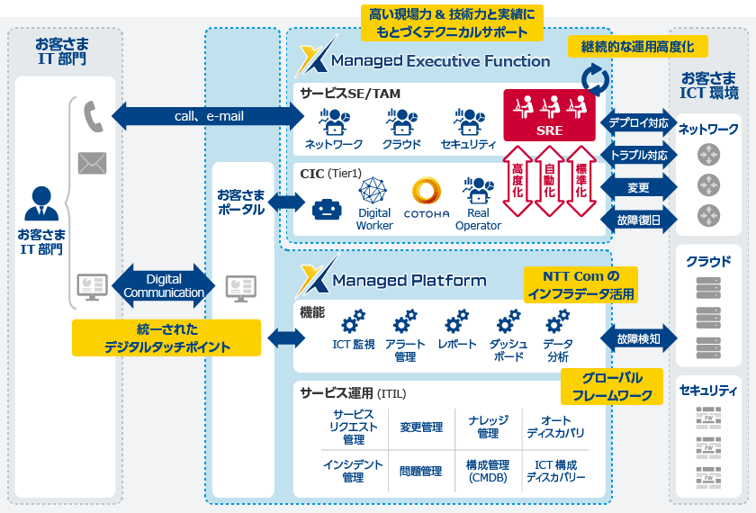 画像:高度な運用を支える自動化プラットフォーム